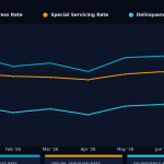 Overall CMBS Distress Hits a 2026 High
